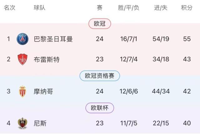 1709341802632085029.jpg 联赛提前打卡下班,姆巴佩剩余赛季只有欧冠?