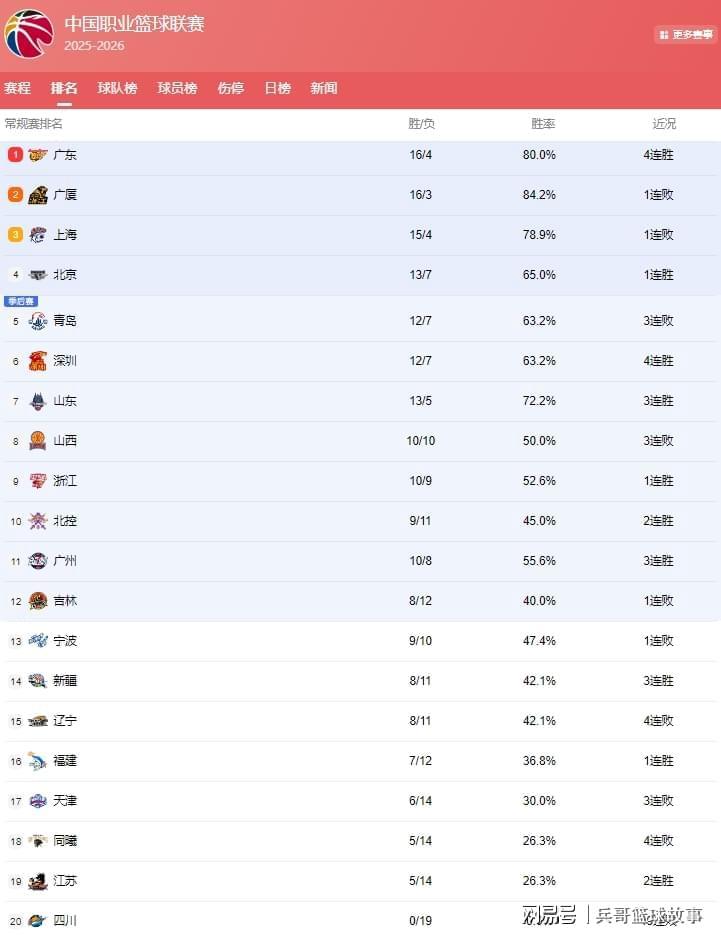 开云下载-CBA最新排名！差距仅1场，3队抢第1；山东冲前4，辽宁跌出季后赛